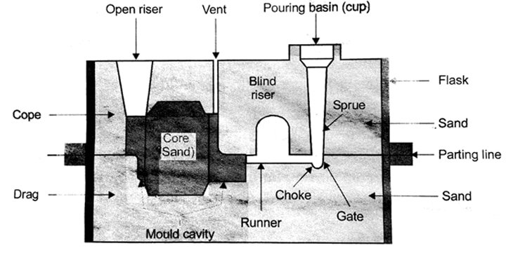 casting-terminology-and-definitions-mechtics