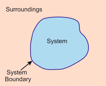 System and surroundings in thermodynamics