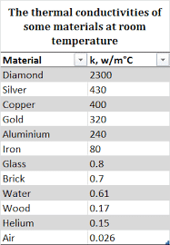 Thermal conductivity of material