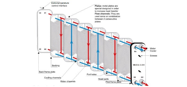 Types of heat exchanger
