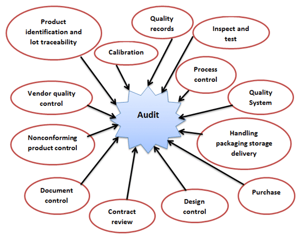 ISO 9001 internal audit checklist for manufacturing companies