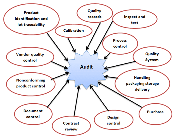 Iso audit checklist for training department of labor