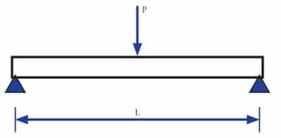 Types Of Load In Strength Of Material