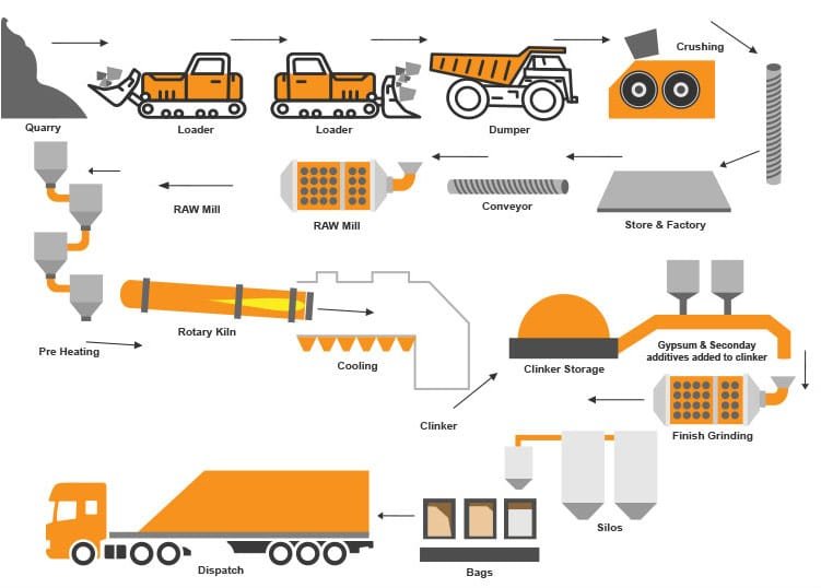 Cement production process in factory - Mechtics
