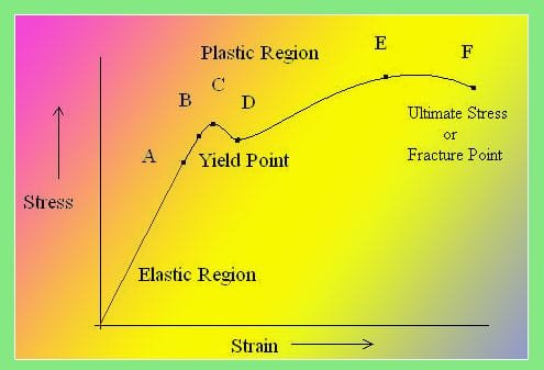 Stress strain curve for mild steel with defination of stress and strain