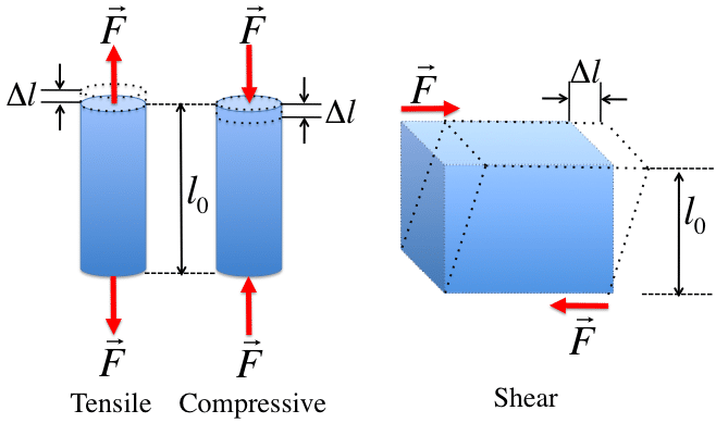 Stress strain curve for mild steel with defination of stress and strain